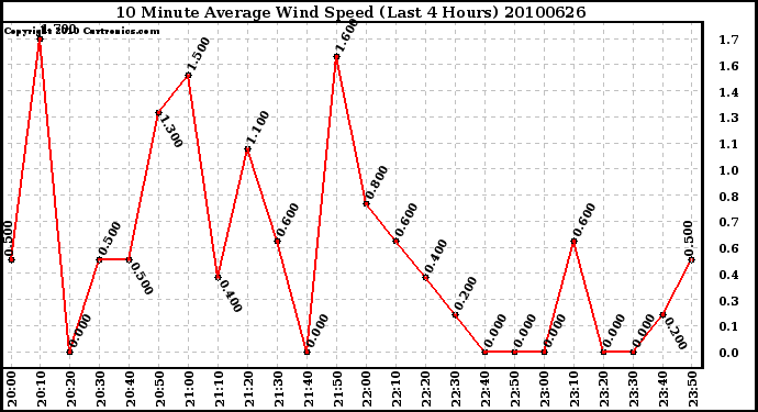 Milwaukee Weather 10 Minute Average Wind Speed (Last 4 Hours)