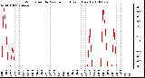 Milwaukee Weather Wind Speed by Minute mph (Last 1 Hour)