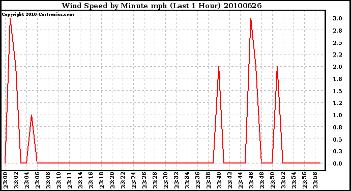 Milwaukee Weather Wind Speed by Minute mph (Last 1 Hour)