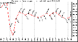 Milwaukee Weather Barometric Pressure per Hour (Last 24 Hours)