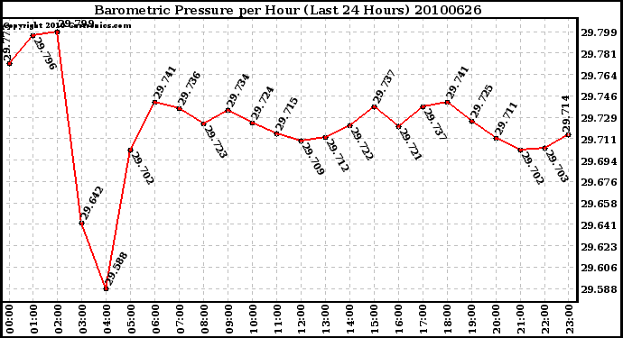 Milwaukee Weather Barometric Pressure per Hour (Last 24 Hours)