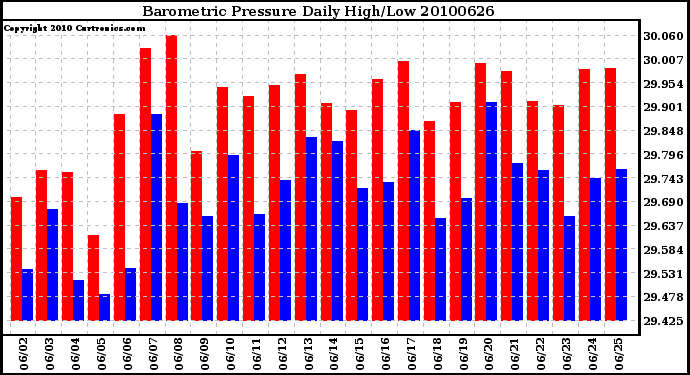 Milwaukee Weather Barometric Pressure Daily High/Low