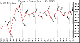 Milwaukee Weather Barometric Pressure Daily High