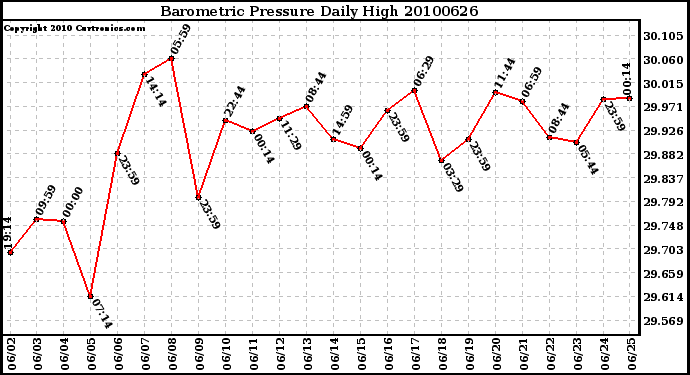 Milwaukee Weather Barometric Pressure Daily High