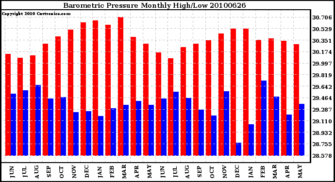 Milwaukee Weather Barometric Pressure Monthly High/Low