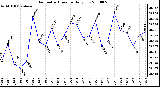 Milwaukee Weather Barometric Pressure Daily Low