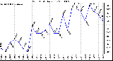 Milwaukee Weather Wind Chill Daily Low