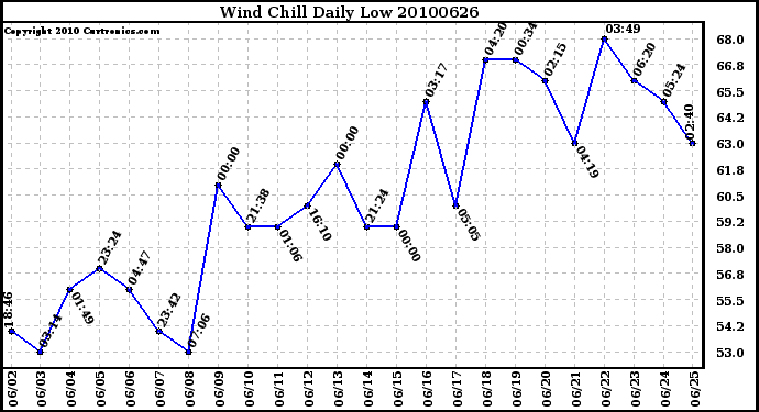 Milwaukee Weather Wind Chill Daily Low