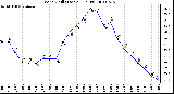 Milwaukee Weather Wind Chill (Last 24 Hours)