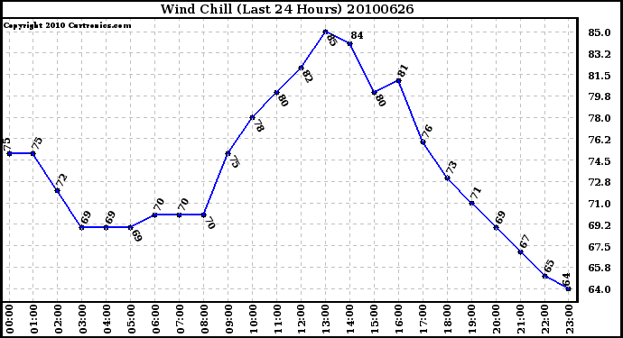 Milwaukee Weather Wind Chill (Last 24 Hours)