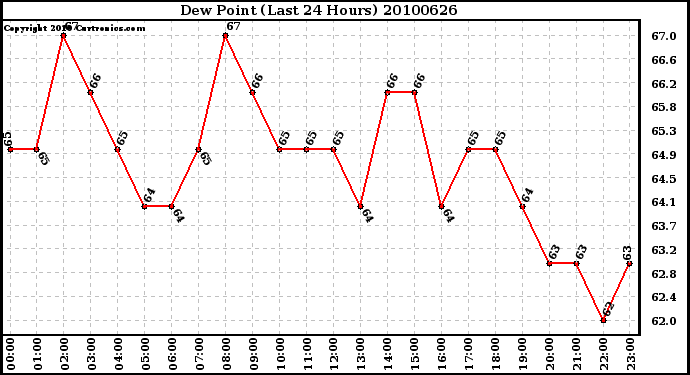 Milwaukee Weather Dew Point (Last 24 Hours)