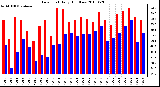 Milwaukee Weather Dew Point Daily High/Low