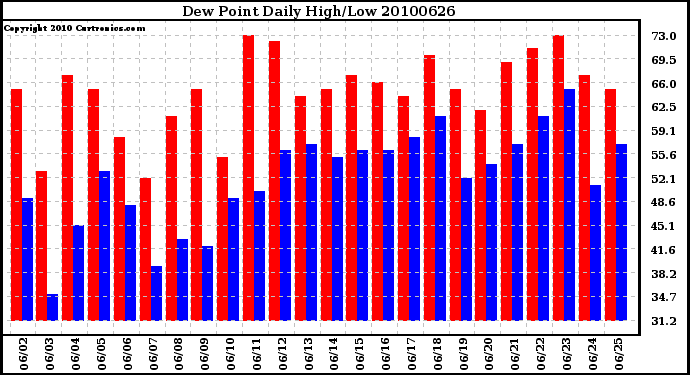 Milwaukee Weather Dew Point Daily High/Low