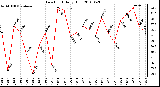 Milwaukee Weather Dew Point Daily High