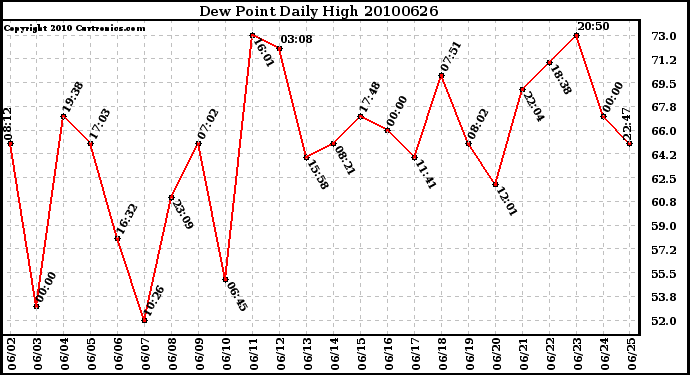 Milwaukee Weather Dew Point Daily High