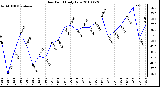 Milwaukee Weather Dew Point Daily Low