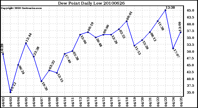 Milwaukee Weather Dew Point Daily Low