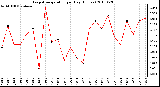 Milwaukee Weather Evapotranspiration per Day (Inches)