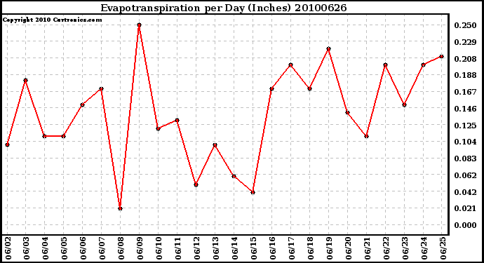 Milwaukee Weather Evapotranspiration per Day (Inches)