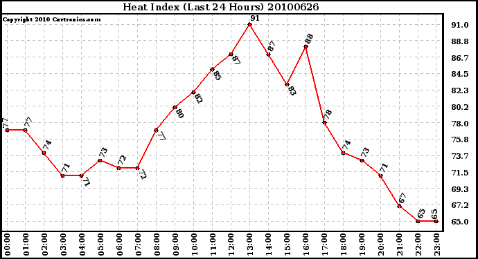 Milwaukee Weather Heat Index (Last 24 Hours)