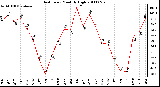 Milwaukee Weather Heat Index Monthly High