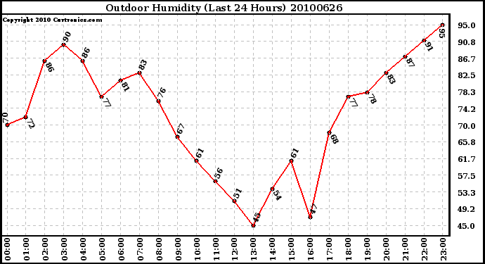 Milwaukee Weather Outdoor Humidity (Last 24 Hours)