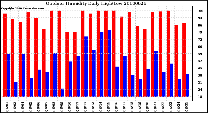 Milwaukee Weather Outdoor Humidity Daily High/Low