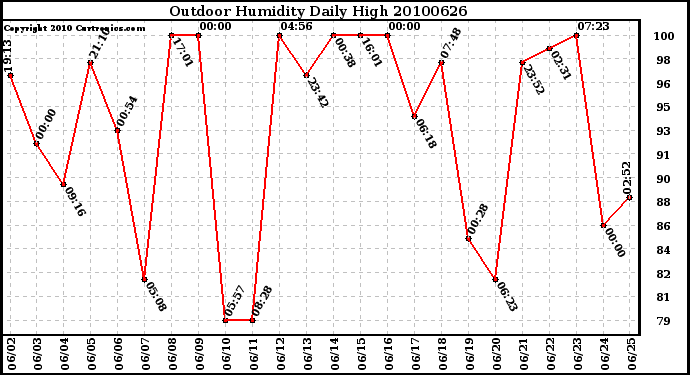 Milwaukee Weather Outdoor Humidity Daily High