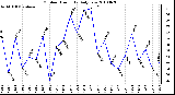 Milwaukee Weather Outdoor Humidity Daily Low