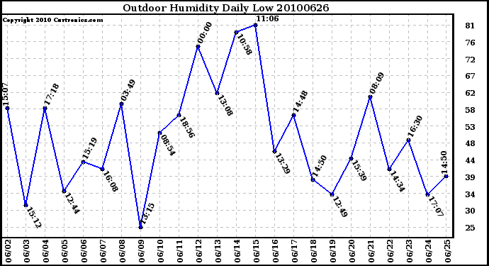 Milwaukee Weather Outdoor Humidity Daily Low