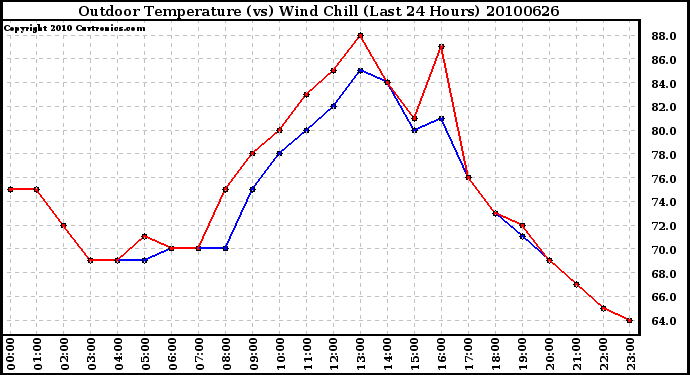 Milwaukee Weather Outdoor Temperature (vs) Wind Chill (Last 24 Hours)