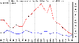 Milwaukee Weather Outdoor Temperature (vs) Dew Point (Last 24 Hours)