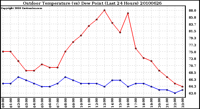 Milwaukee Weather Outdoor Temperature (vs) Dew Point (Last 24 Hours)