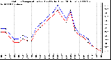 Milwaukee Weather Outdoor Temperature (vs) Heat Index (Last 24 Hours)