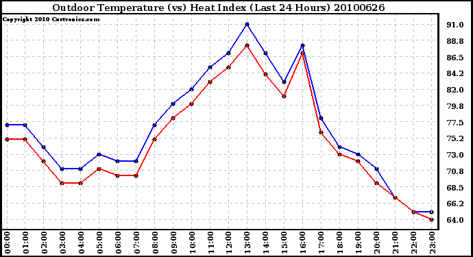 Milwaukee Weather Outdoor Temperature (vs) Heat Index (Last 24 Hours)