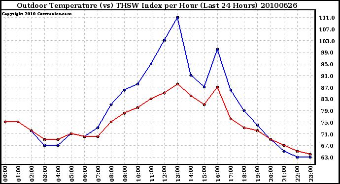 Milwaukee Weather Outdoor Temperature (vs) THSW Index per Hour (Last 24 Hours)