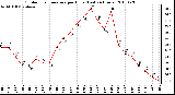 Milwaukee Weather Outdoor Temperature per Hour (Last 24 Hours)