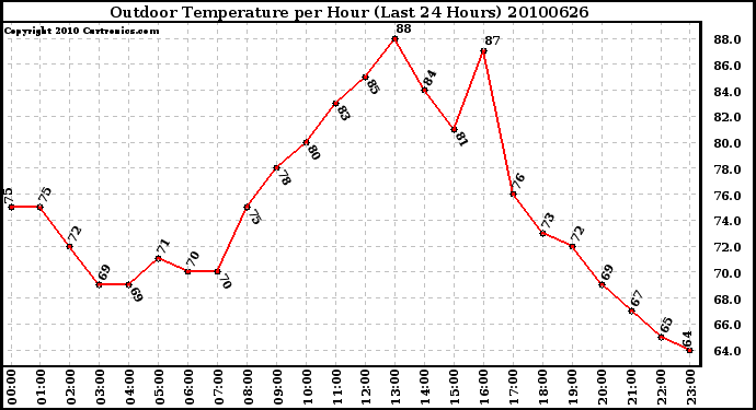 Milwaukee Weather Outdoor Temperature per Hour (Last 24 Hours)