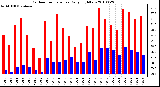 Milwaukee Weather Outdoor Temperature Daily High/Low