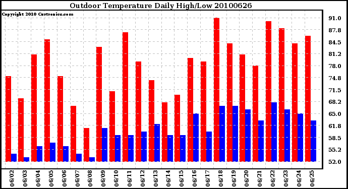 Milwaukee Weather Outdoor Temperature Daily High/Low