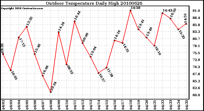 Milwaukee Weather Outdoor Temperature Daily High