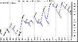 Milwaukee Weather Outdoor Temperature Daily Low