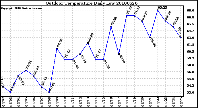 Milwaukee Weather Outdoor Temperature Daily Low