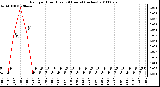 Milwaukee Weather Rain per Hour (Last 24 Hours) (inches)