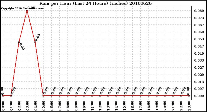 Milwaukee Weather Rain per Hour (Last 24 Hours) (inches)