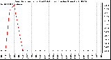 Milwaukee Weather Rain Rate per Hour (Last 24 Hours) (Inches/Hour)