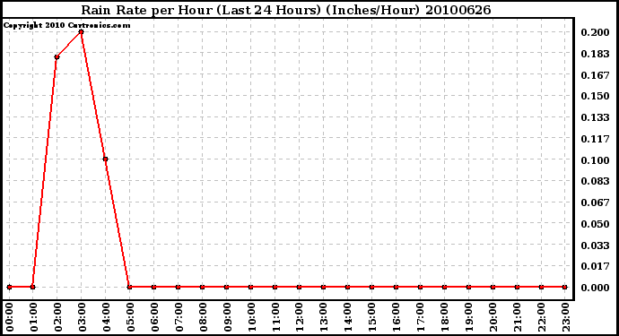 Milwaukee Weather Rain Rate per Hour (Last 24 Hours) (Inches/Hour)