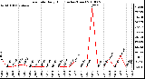 Milwaukee Weather Rain Rate Daily High (Inches/Hour)