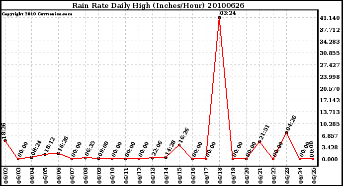 Milwaukee Weather Rain Rate Daily High (Inches/Hour)