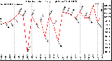 Milwaukee Weather Solar Radiation Daily High W/m2